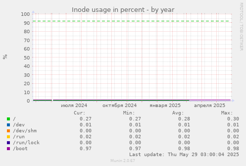 Inode usage in percent
