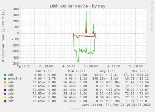 Disk IOs per device