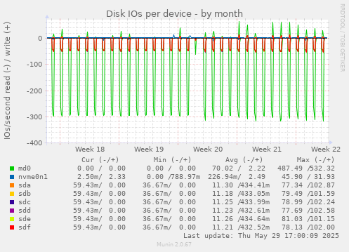 Disk IOs per device