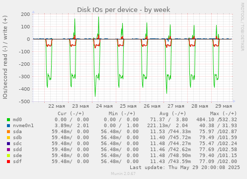 Disk IOs per device
