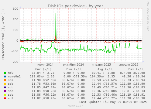 Disk IOs per device