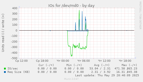 IOs for /dev/md0