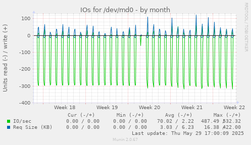 IOs for /dev/md0