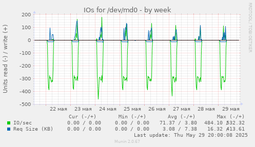 IOs for /dev/md0