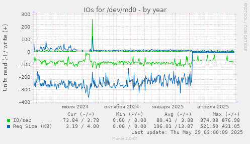 IOs for /dev/md0