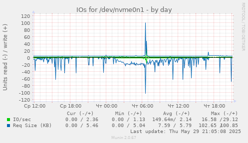 IOs for /dev/nvme0n1