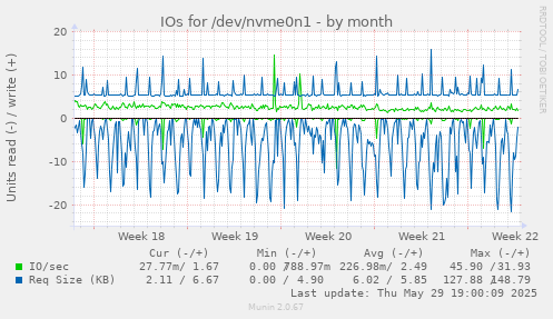IOs for /dev/nvme0n1