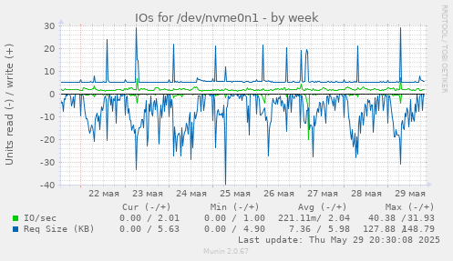 IOs for /dev/nvme0n1