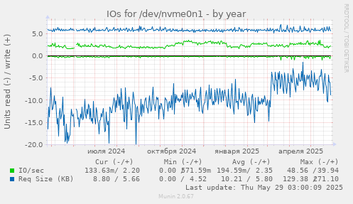 IOs for /dev/nvme0n1