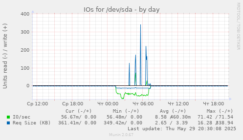 IOs for /dev/sda