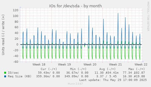 IOs for /dev/sda