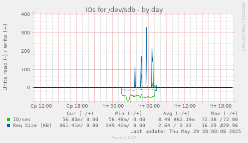 IOs for /dev/sdb