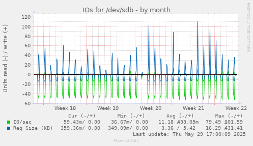 IOs for /dev/sdb