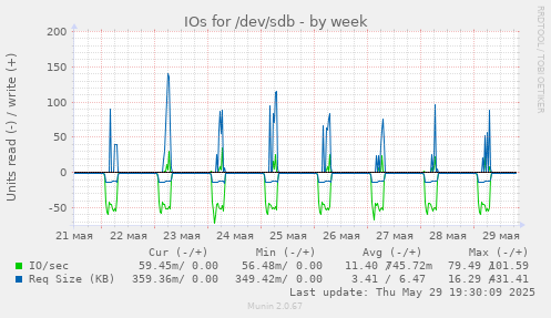 IOs for /dev/sdb