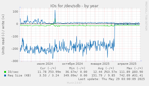 IOs for /dev/sdb