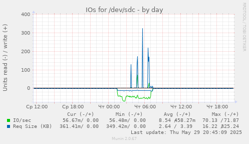 IOs for /dev/sdc