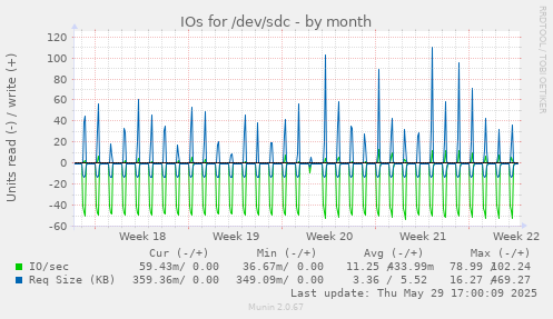 IOs for /dev/sdc
