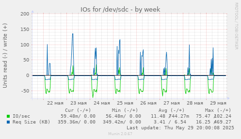 IOs for /dev/sdc