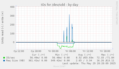 IOs for /dev/sdd