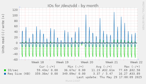 IOs for /dev/sdd