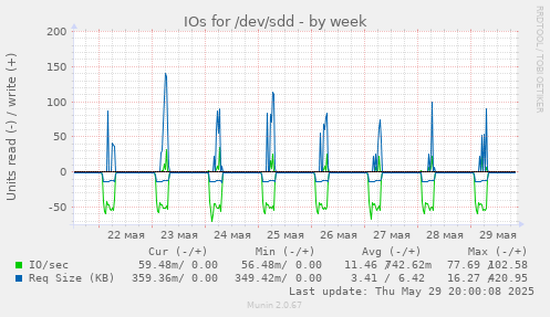IOs for /dev/sdd