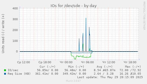 IOs for /dev/sde