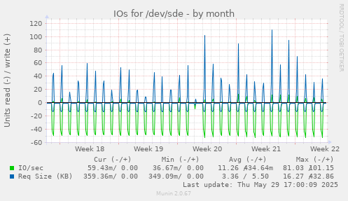 IOs for /dev/sde