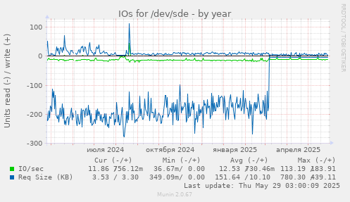 IOs for /dev/sde
