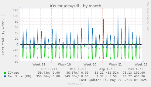 IOs for /dev/sdf
