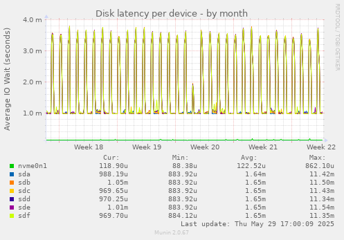 Disk latency per device