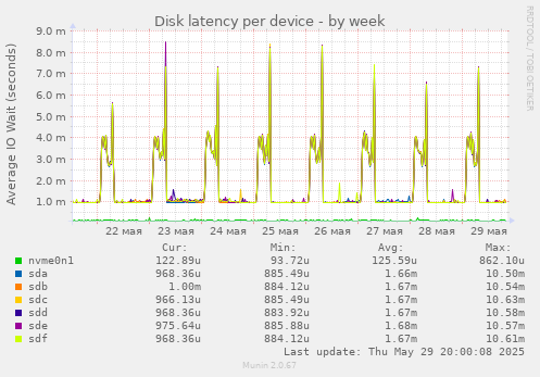 Disk latency per device