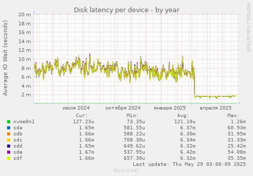 Disk latency per device
