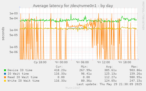 Average latency for /dev/nvme0n1