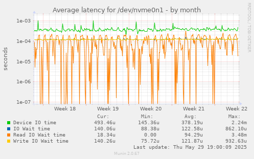 Average latency for /dev/nvme0n1
