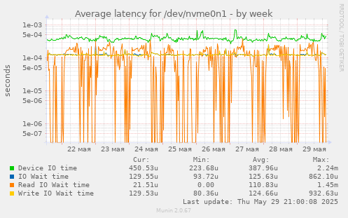 Average latency for /dev/nvme0n1