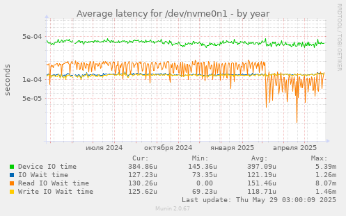 Average latency for /dev/nvme0n1