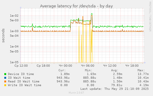 Average latency for /dev/sda