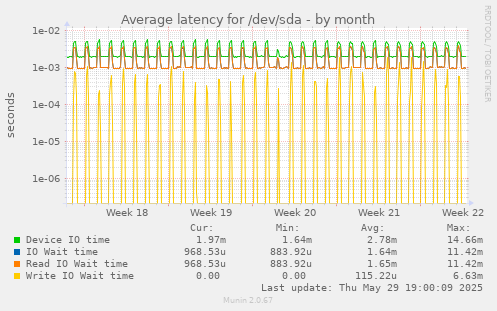 Average latency for /dev/sda