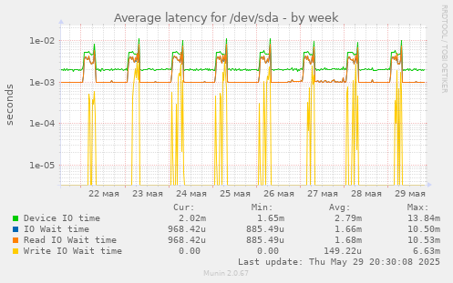 Average latency for /dev/sda