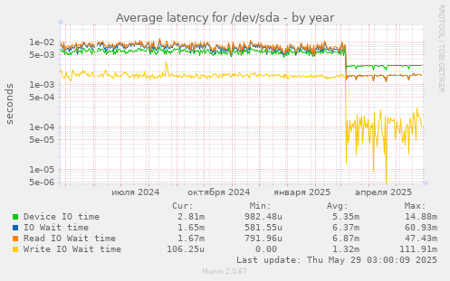 Average latency for /dev/sda