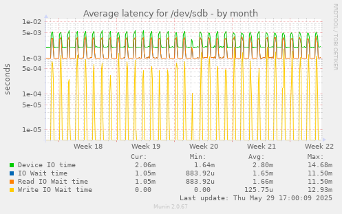 Average latency for /dev/sdb