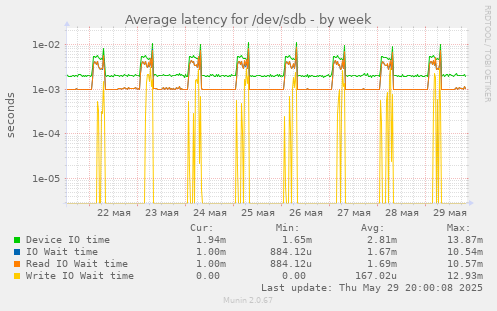 Average latency for /dev/sdb