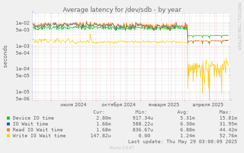 Average latency for /dev/sdb