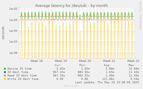 Average latency for /dev/sdc