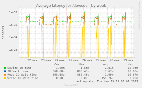Average latency for /dev/sdc
