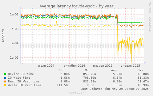 Average latency for /dev/sdc