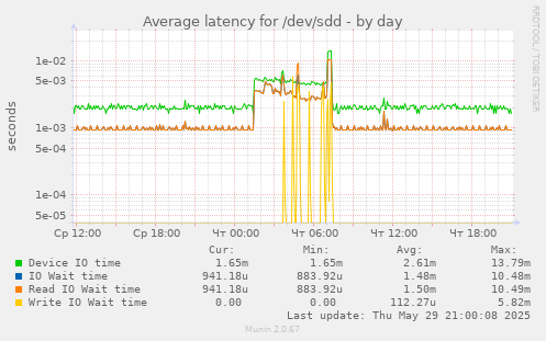 Average latency for /dev/sdd