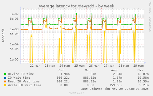 Average latency for /dev/sdd