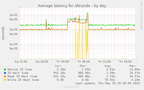 Average latency for /dev/sde