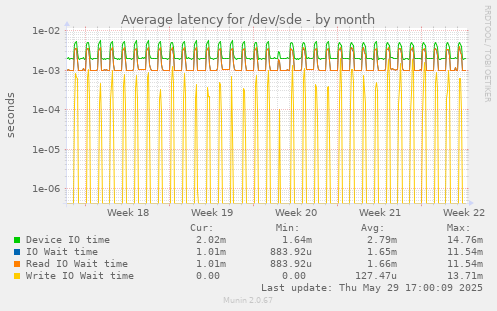 Average latency for /dev/sde